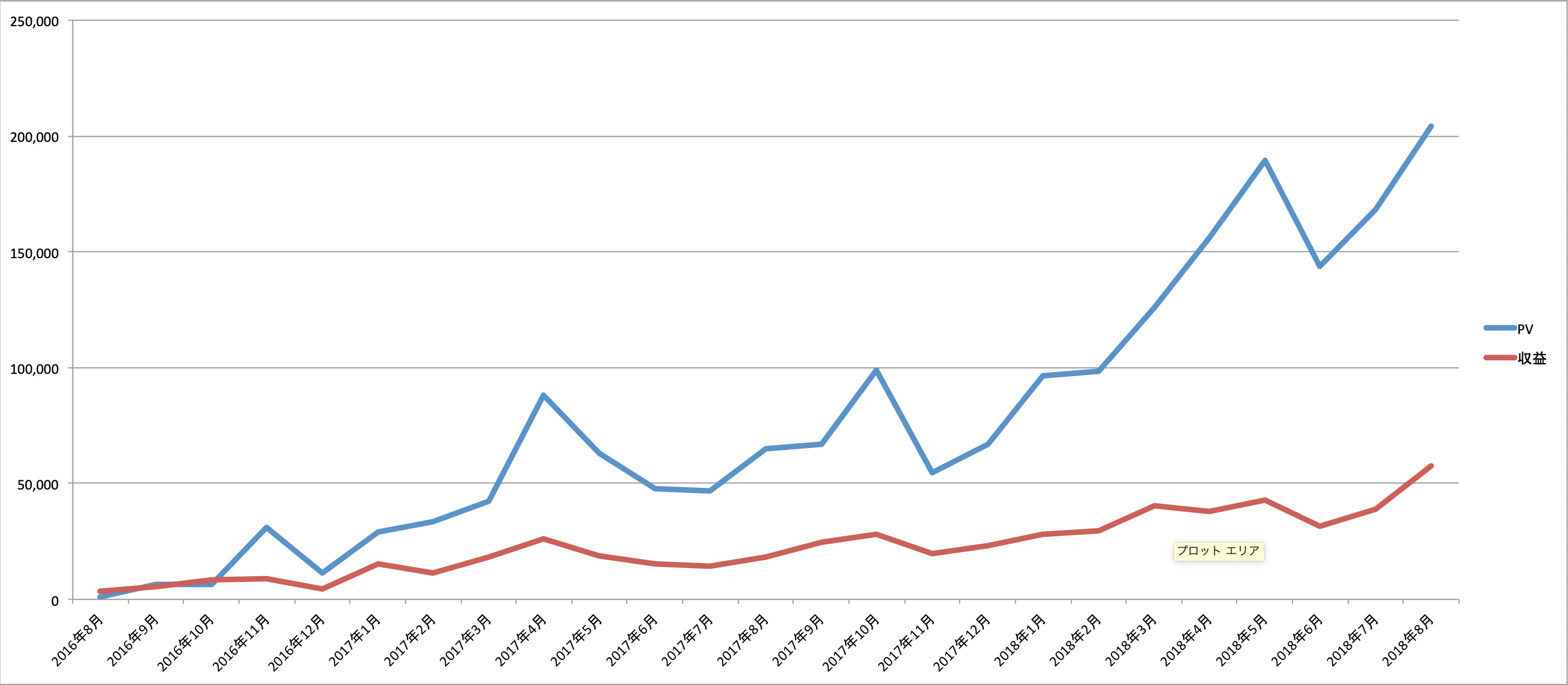 ブログ「とやま暮らし」2年間のPVと収益のグラフ