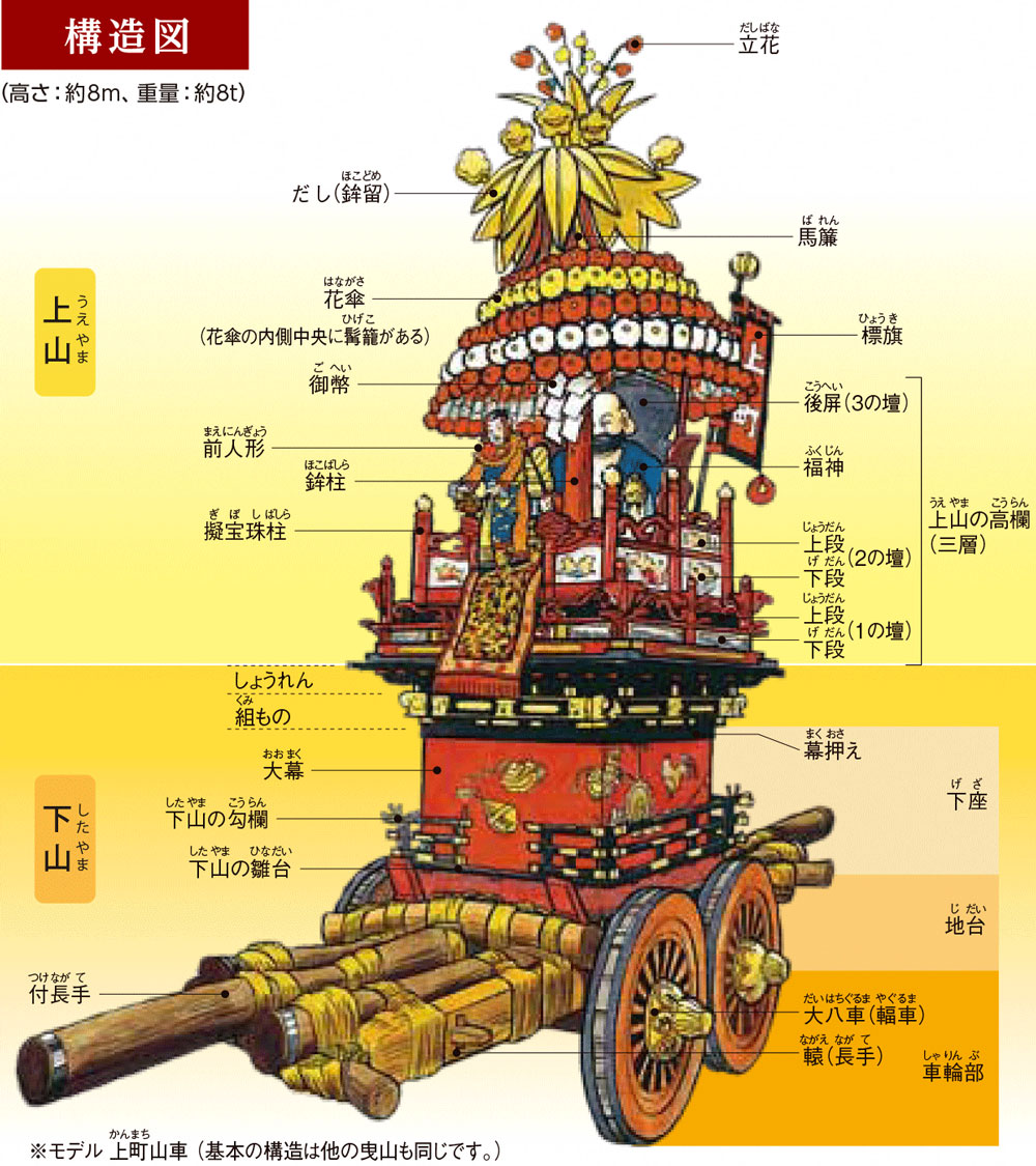 伏木曳山祭の山車の構造