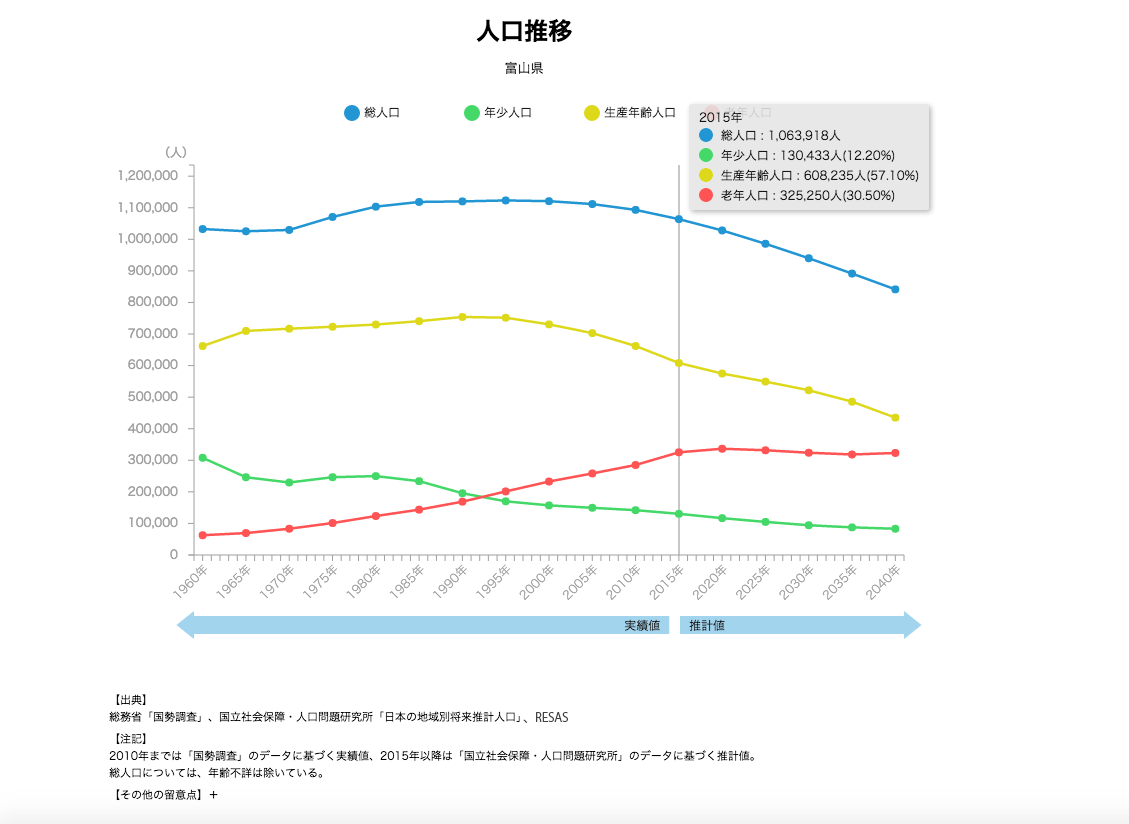 富山県の人口推移 25年後に富山県の人口は21 減少する 富山暮らし