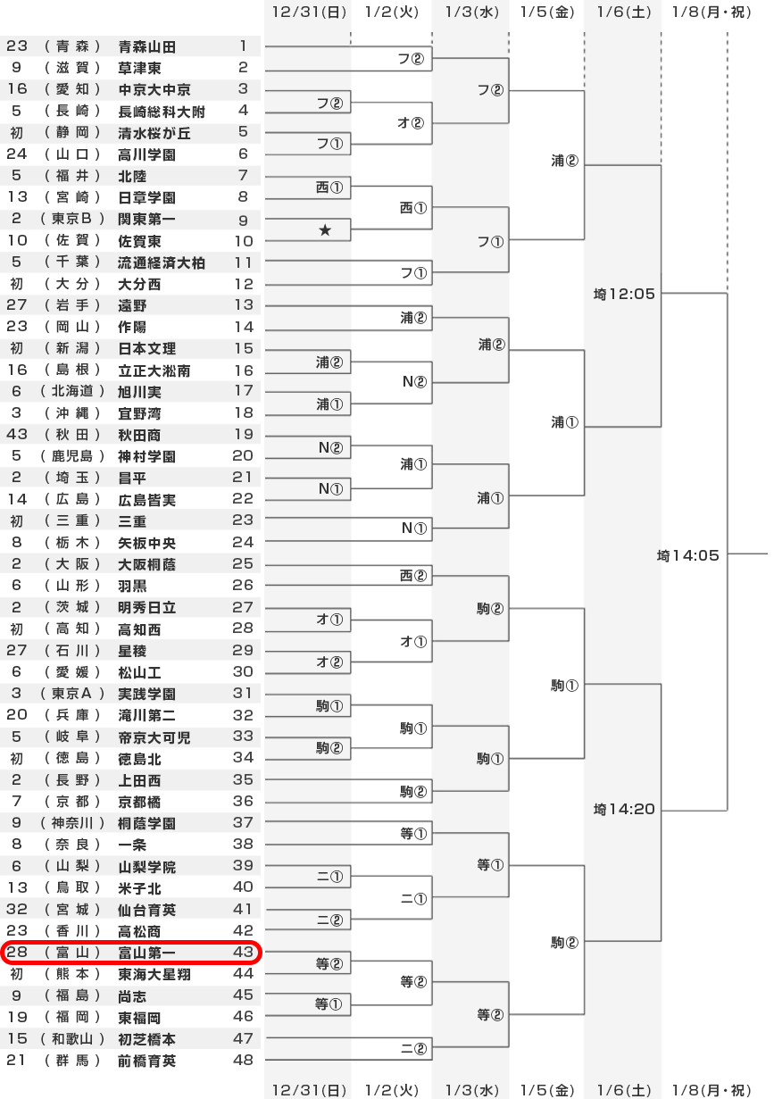 富山第一高校の試合日程 結果21 第99回全国高校サッカー選手権大会 富山暮らし 2ページ