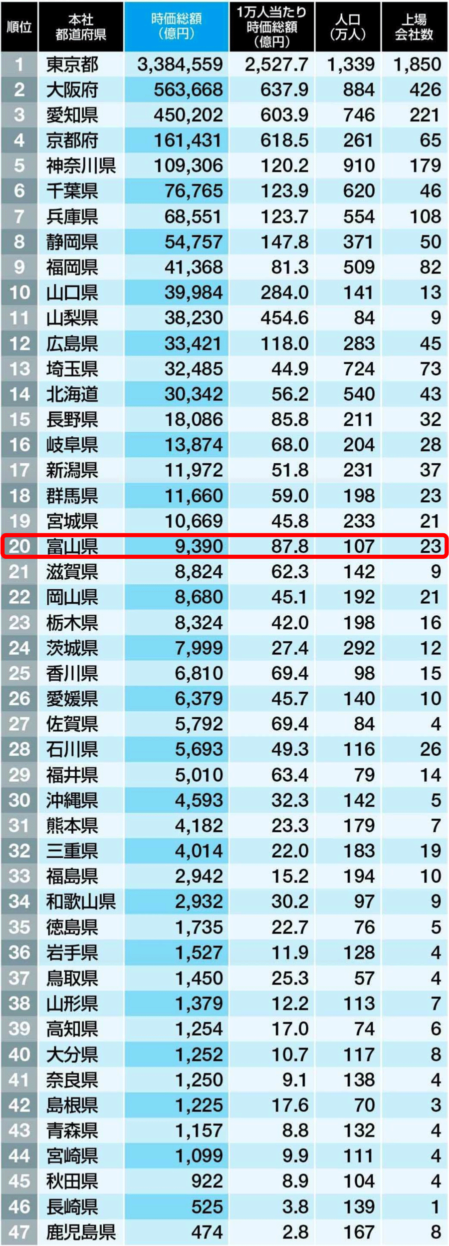 都道府県企業時価総額ランキング】富山県って何位？北陸では？ | とやま暮らし