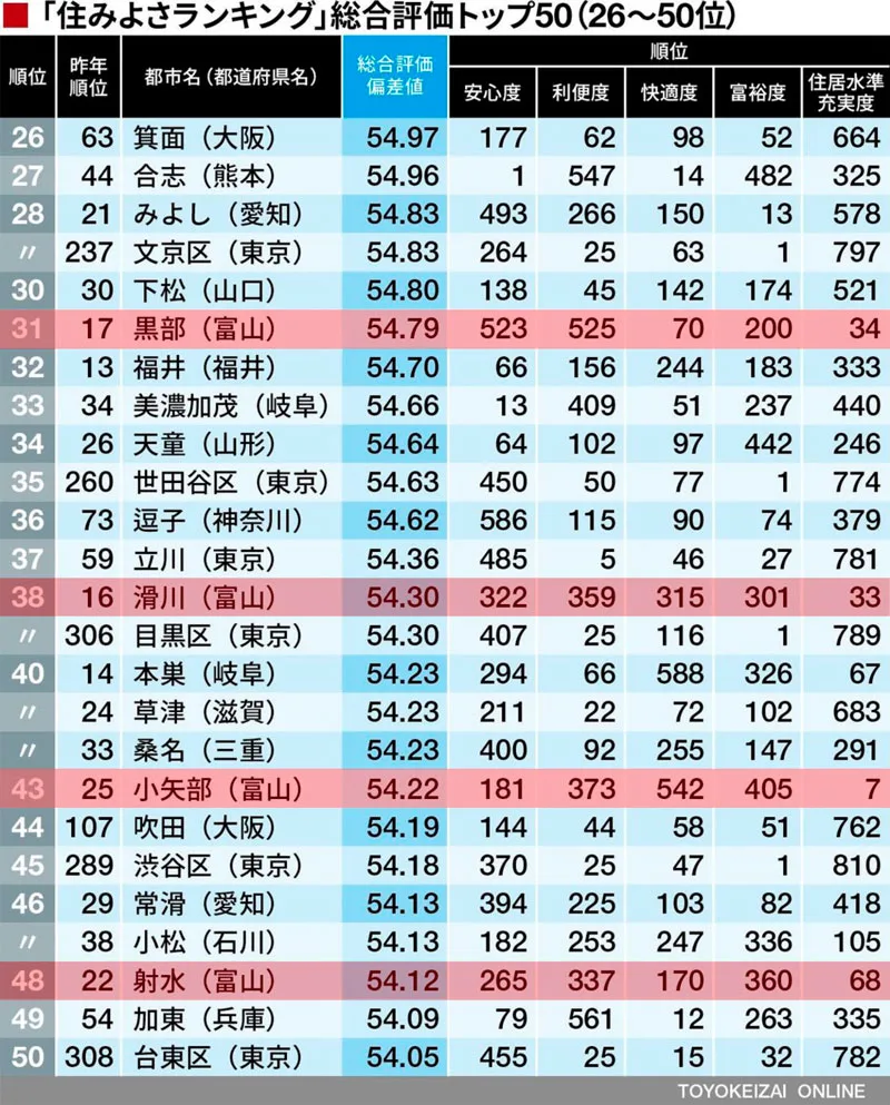 住みよさランキング18 17年と比較 評価方法変更で富山ガタ落ち 富山暮らし