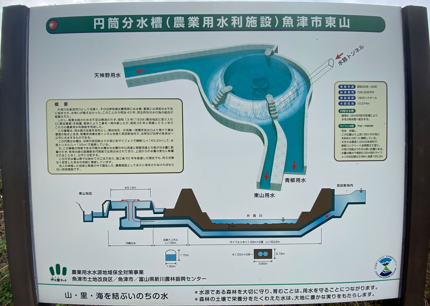 魚津市にある東山円筒分水槽(ひがしやまえんとうぶんすいそう)の仕組み図