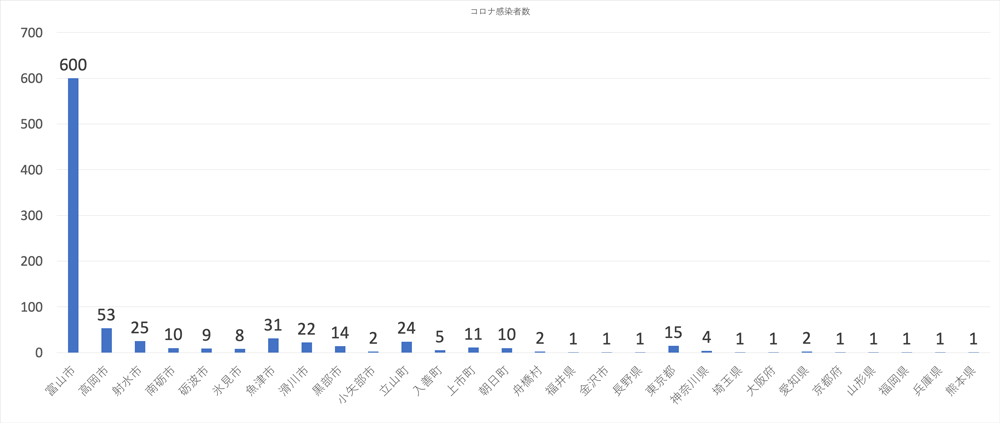 富山県内の新型コロナウイルス、市区町村別の感染者(2020年1月27日現在)