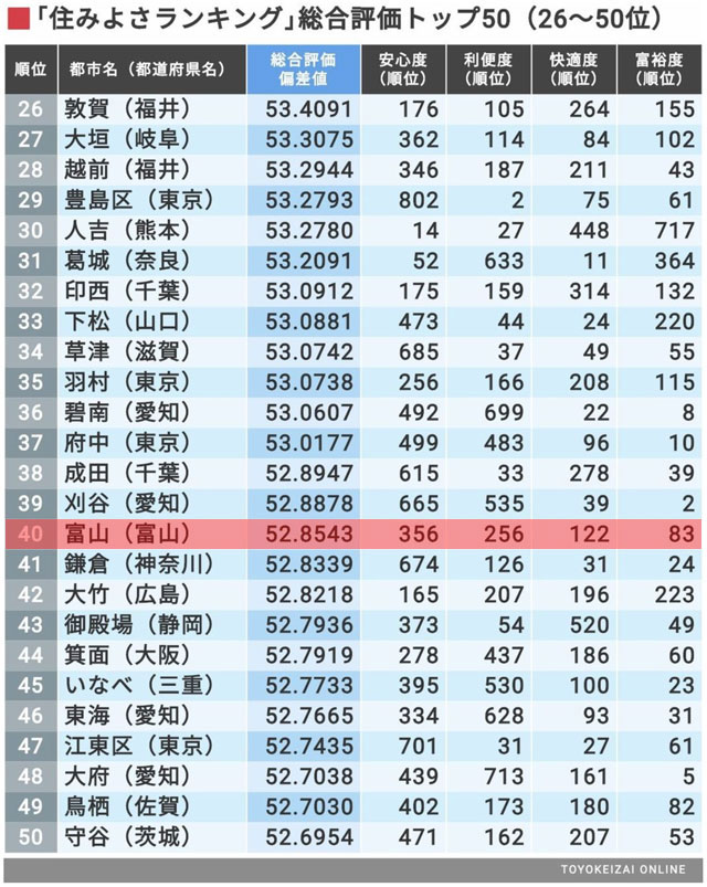 住みよさランキング2021 過去5年と比較 富山は評価ダウン25位以内なし 富山暮らし