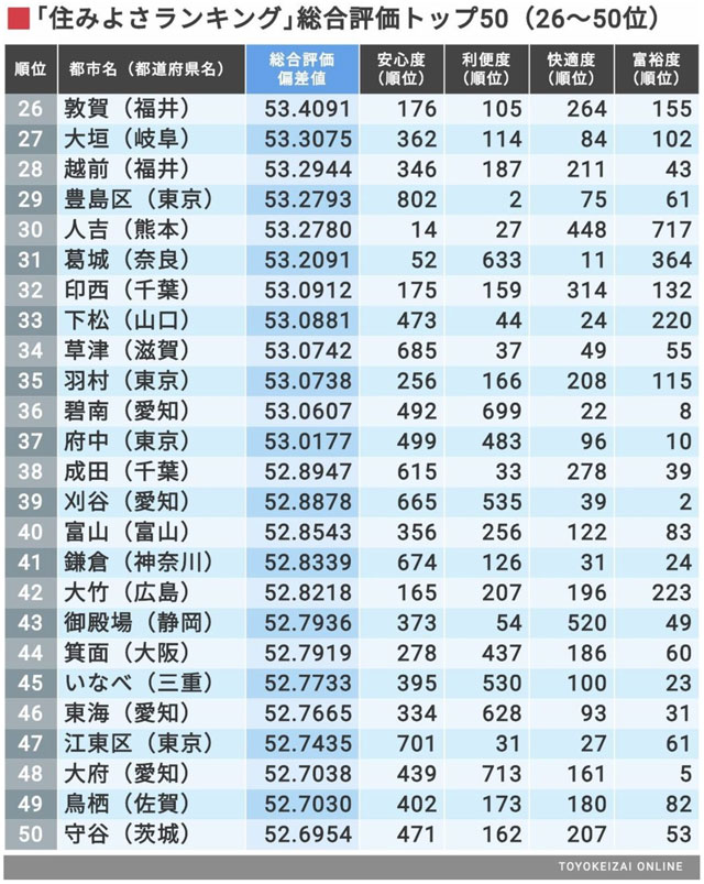 東洋経済住みよさランキング2020(26~50位)