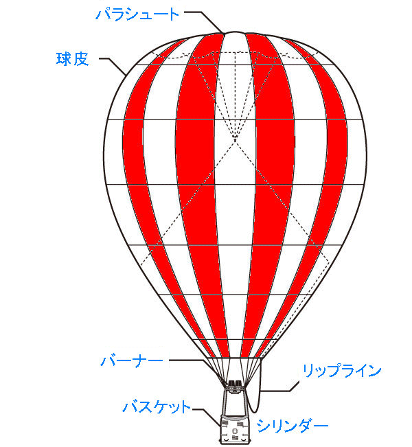熱気球の構造