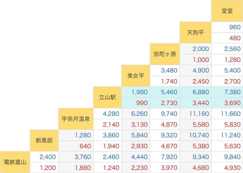 立山黒部アルペンルートの立山駅から室堂までの運賃表(2023年4月現在)