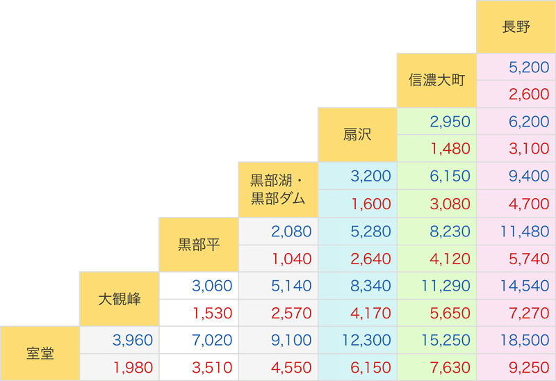 立山黒部アルペンルートの長野駅から室堂までの運賃表(2023年4月現在)