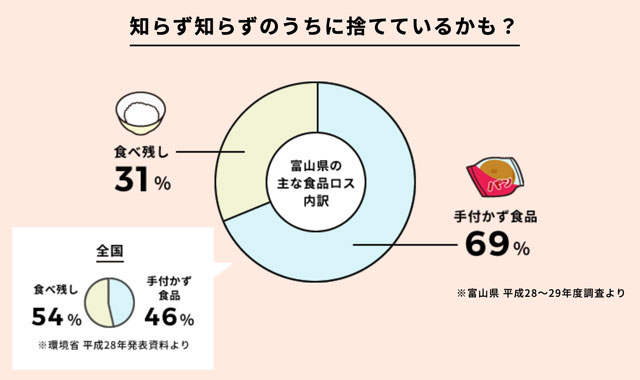 富山県の主な食品ロス内訳グラフ
